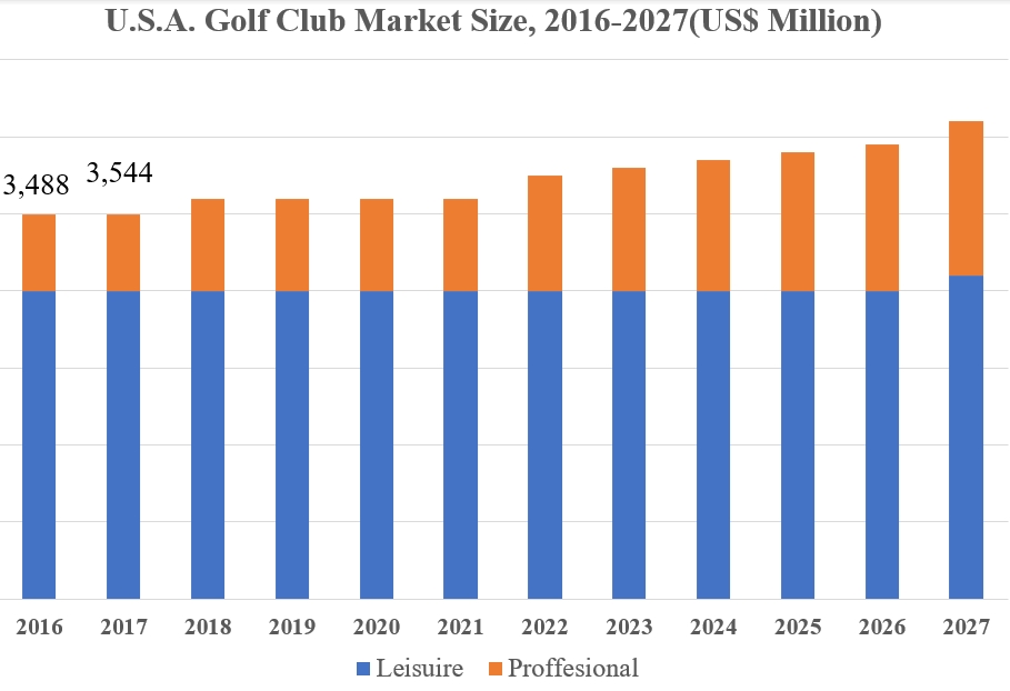 Analisis Volum Pasaran Kelab Golf, Saham & Trend 2024-2027